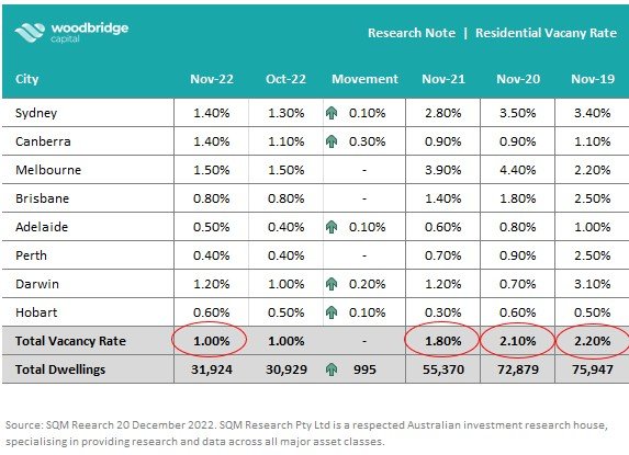 Australia’s Residential Vacancy Rate at a Record Low 1.00%