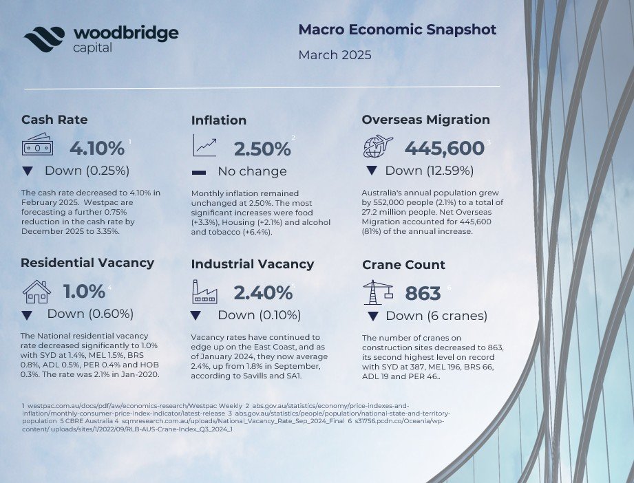 Key Macro Economic Indicators – March 2025